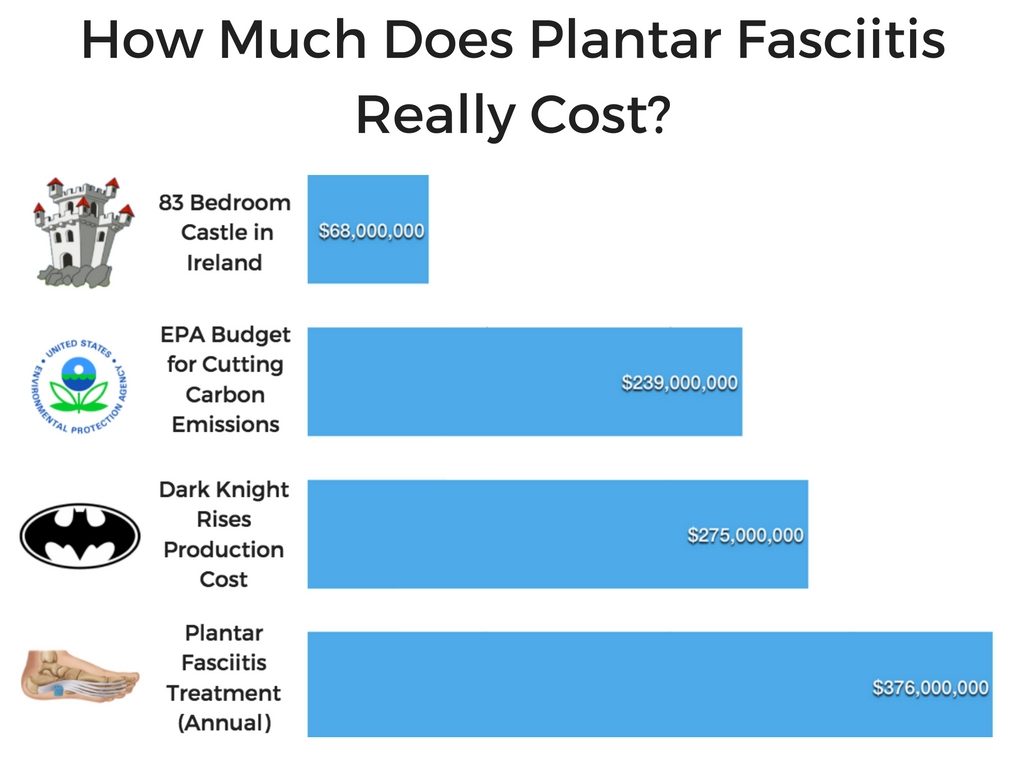 The Cost of Plantar Fasciitis Treatment