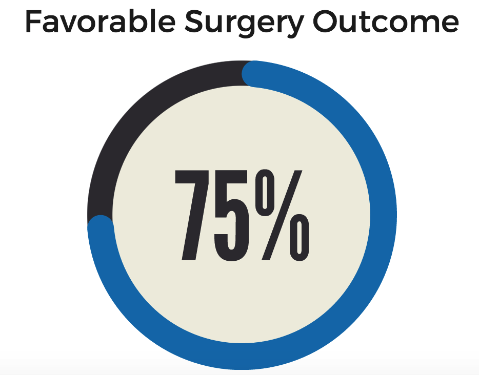 Plantar Fasciitis Surgery Statistics